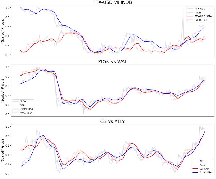 Comparing the ticker pairs  [("FTX-USD", "INDB"), ("ZION", "WAL"), ("GS", "ALLY")]