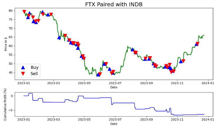 FTX paired with INDB and cumulative profit.