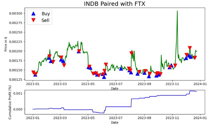 INDB Paired with FTX and cumulative profit