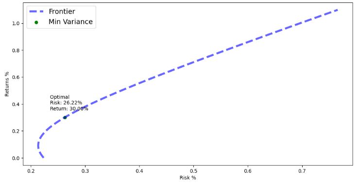Plotting the min variance risk for the given return of 30%