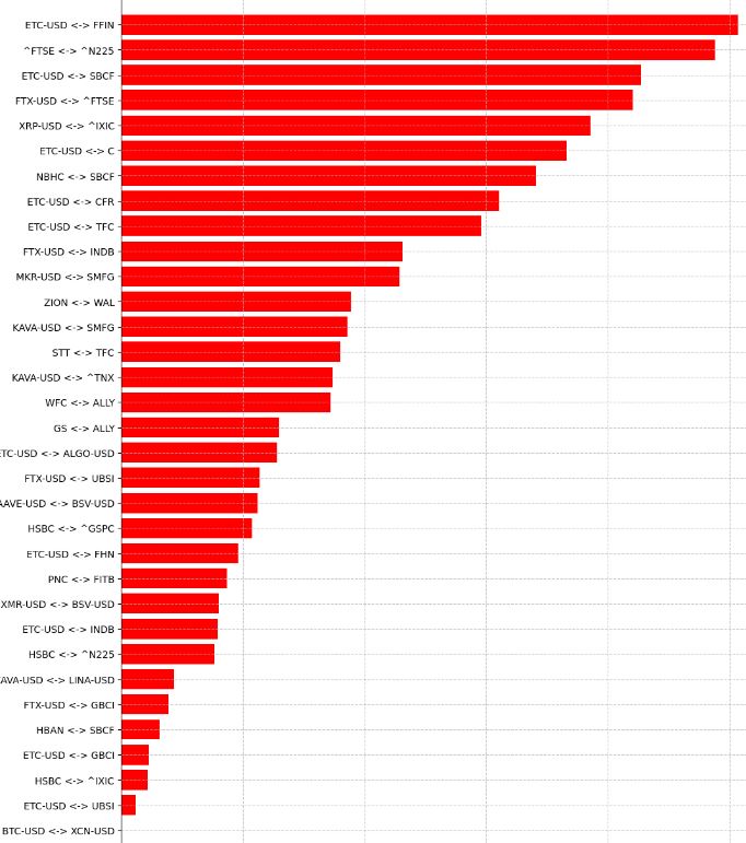 Cointegration P-values 0-10 (in 1000s) 