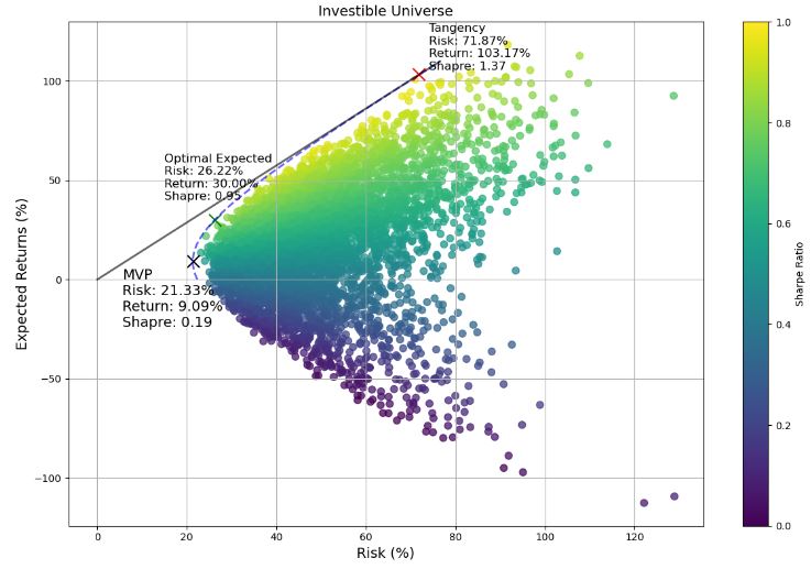 Investible Universe: the MVP, tangency points, the optimal expected risk, MCL, and the efficient frontier.