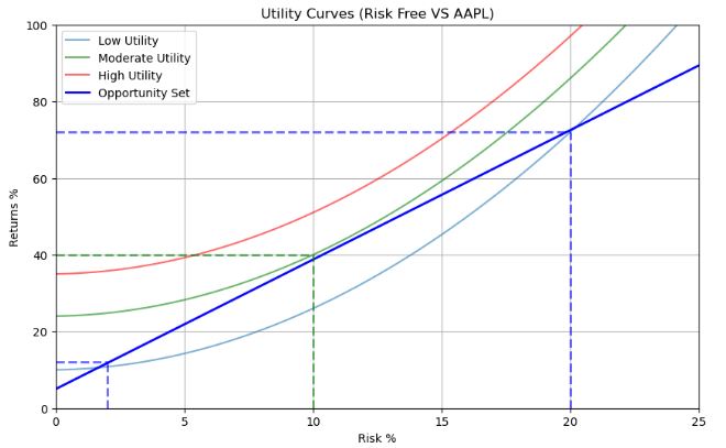 Utility curves: risk free vs AAPL.