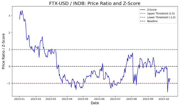 FTX-USD / INDB: Price Ratio and Z-Score