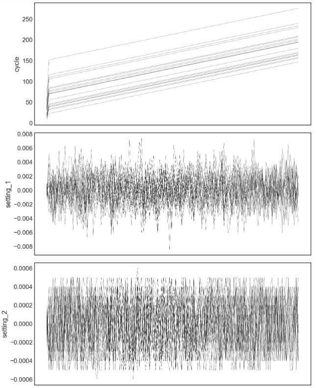 Input data features 
cycle, setting_1 and setting_2 vs RUL