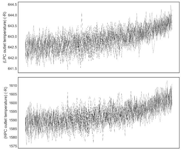 Input data features 
temperature vs RUL