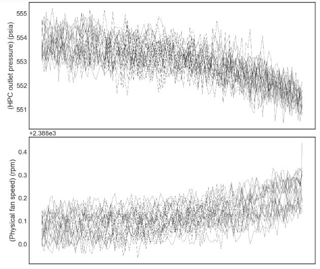 Input data features fan speed pressure vs RUL