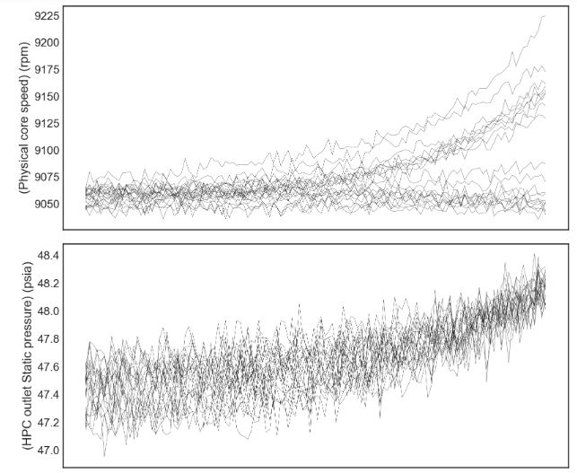 Input data features core speed and static pressure vs RUL