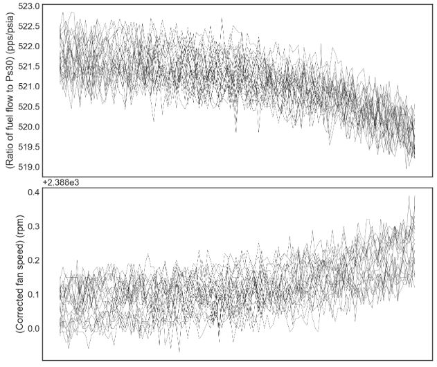 Input data features fan speed and fuel flow vs RUL