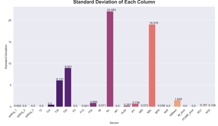 Standard Deviation of Each Column