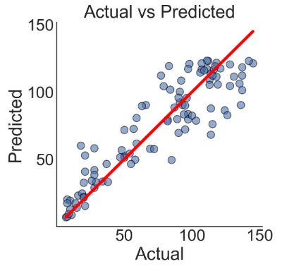 RandomForestRegressor test prediction vs actual data