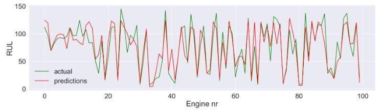 SVR test prediction vs actual data: RUL