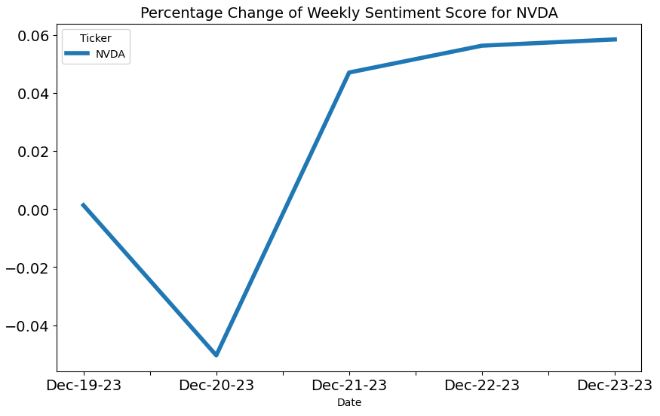 Percentage Change of Weekly Sentiment Score for NVDA
