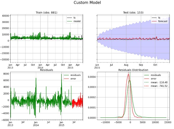 Custom model: train vs test data