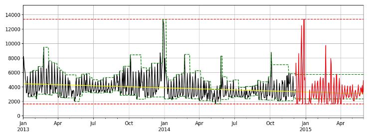 Tuning the custom model