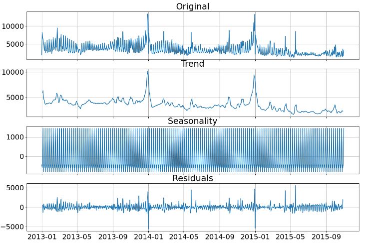 Weekly seasonality & trend decomposition of ts