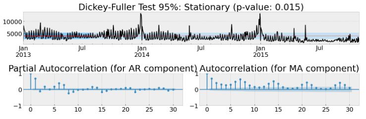 Testing stationarity of the original data ts