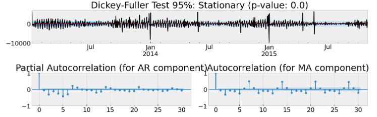 Testing stationarity of the first-order differences