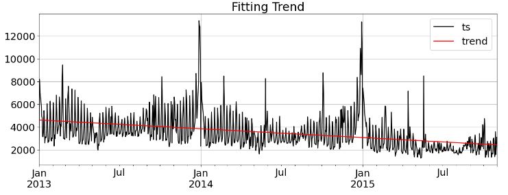 Fitting the linear trend line