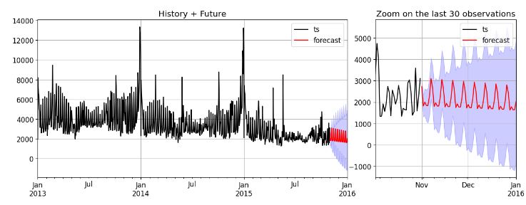 The future forecast using the ESM model