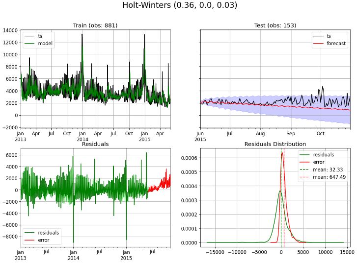 Implementing the ESM multiplicative seasonality every 6 observations