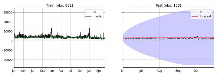 LSTM (memory: 130) forecasting: train vs test data