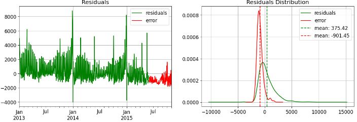 LSTM (memory: 130) forecasting: residuals vs residuals distribution