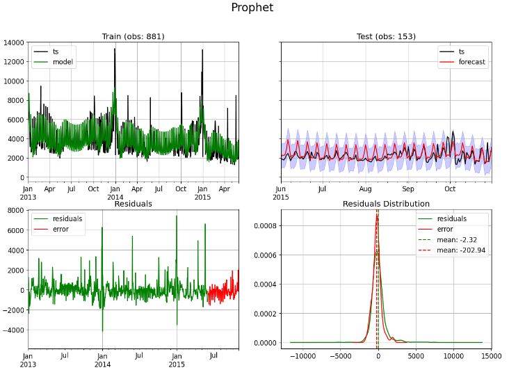 Prophet model: train vs test data