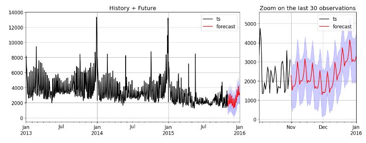 Prophet model: history + future forecast