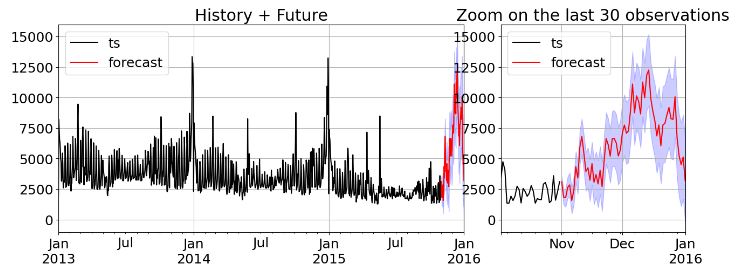 Random Walk history + future 