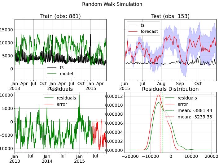Random Walk simulation