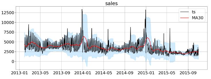 Time series (ts) sales data vs MA30