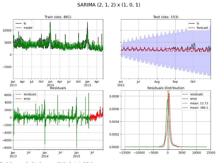 Fitting with the best SARIMAX model 