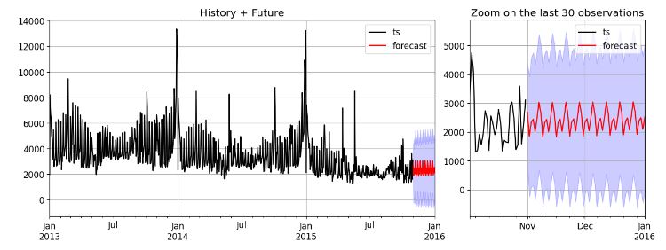 Forecast with the best SARIMAX model