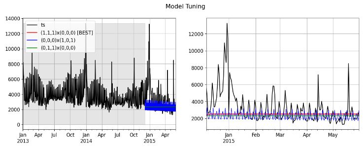 Tuning the SARIMAX model