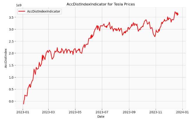A/D Index Indicator for Tesla Prices