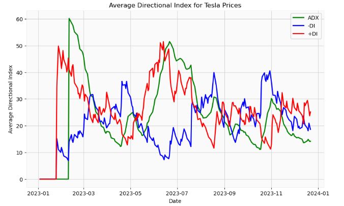 Average Directional Index for Tesla Prices