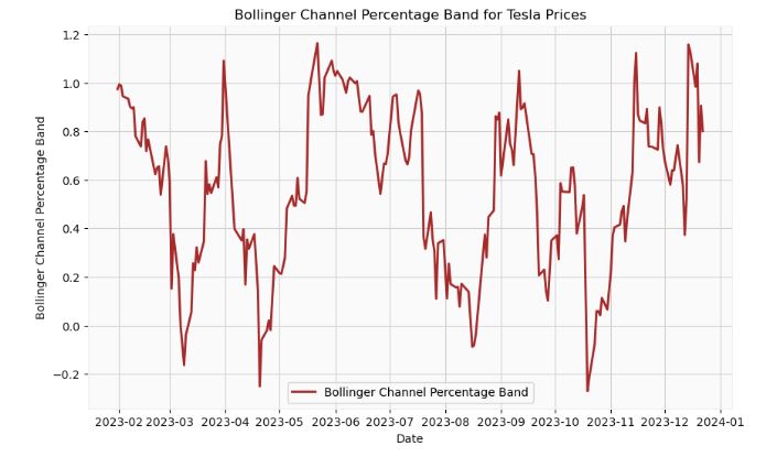 Bollinger Channel Percentage Band for Tesla Prices