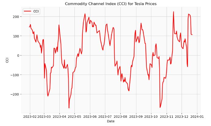Commodity Channel Index (CCI) for Tesla Prices