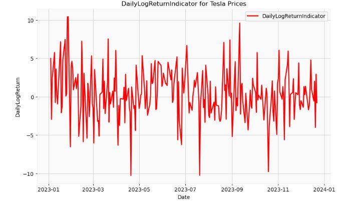 DailyLogReturnIndicator for Tesla Prices