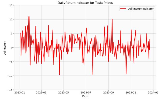DailyReturnIndicator for Tesla Prices