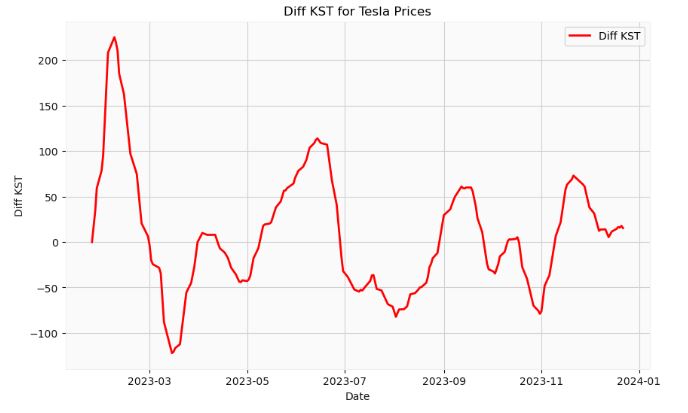 difference KST - (KST Signal) for Tesla Prices