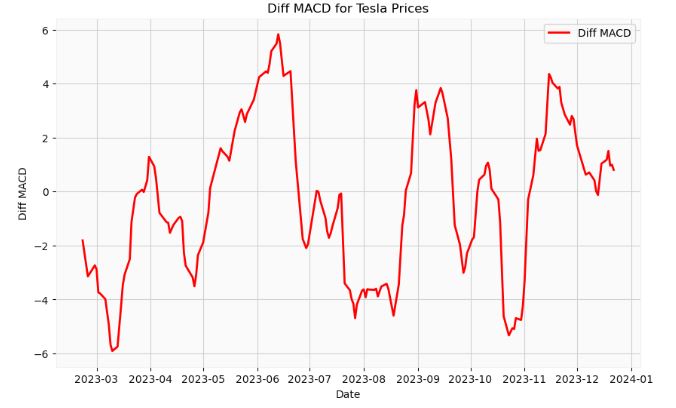 Diff MACD for Tesla Prices
