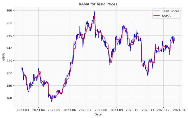 KAMA for Tesla prices