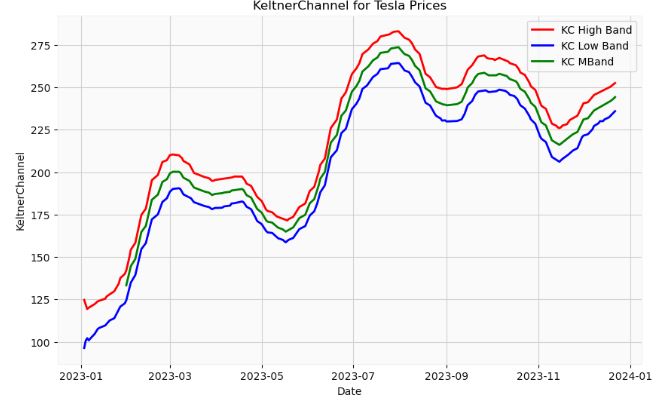 Keltner Channel for Tesla Prices