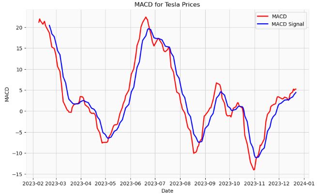 MACD for Tesla Prices