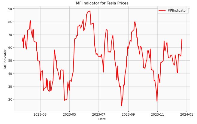 MFI Indicator for Tesla Prices