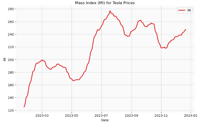 Mass Index (MI) for Tesla Prices