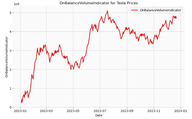On Balance Volume Indicator for Tesla Prices