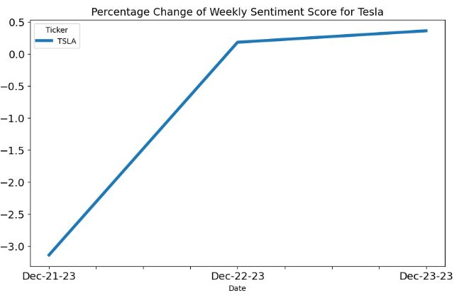 Percentage Change of Weekly Sentiment Score for TSLA